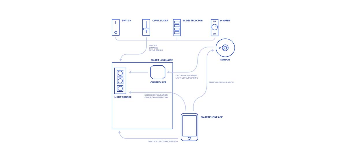 Bluetooth Mesh 1.1 Makes Smart Lighting Simpler, Scalable and More ...